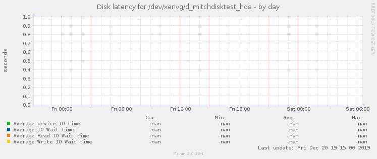 Disk latency for /dev/xenvg/d_mitchdisktest_hda
