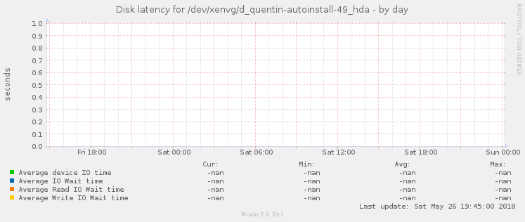 Disk latency for /dev/xenvg/d_quentin-autoinstall-49_hda