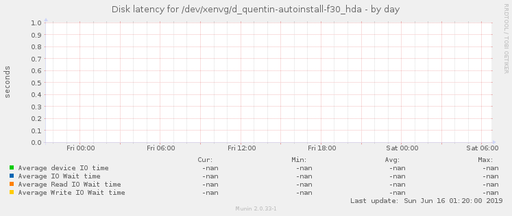 Disk latency for /dev/xenvg/d_quentin-autoinstall-f30_hda
