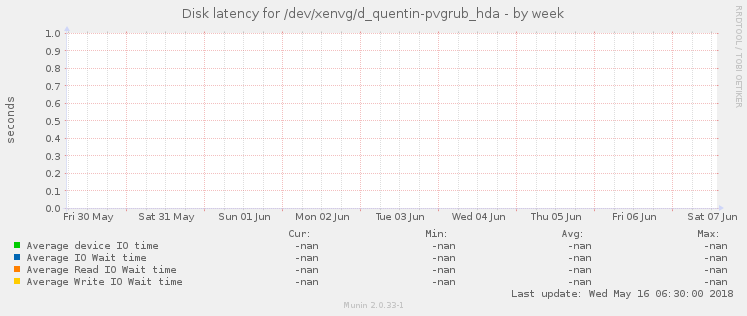 Disk latency for /dev/xenvg/d_quentin-pvgrub_hda