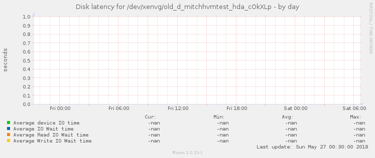 Disk latency for /dev/xenvg/old_d_mitchhvmtest_hda_cOkXLp