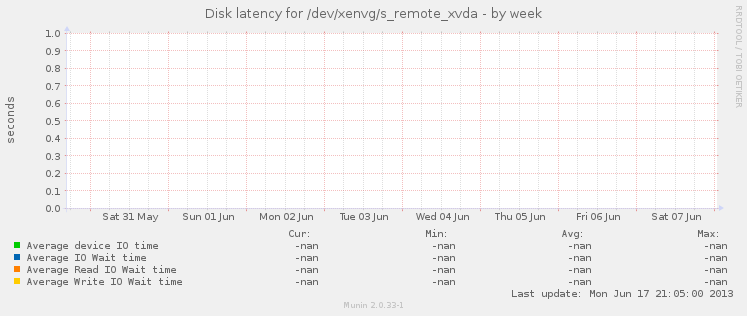 Disk latency for /dev/xenvg/s_remote_xvda