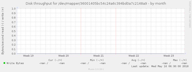 Disk throughput for /dev/mapper/36001405bc54c24a6c394bd0a7c2148a9