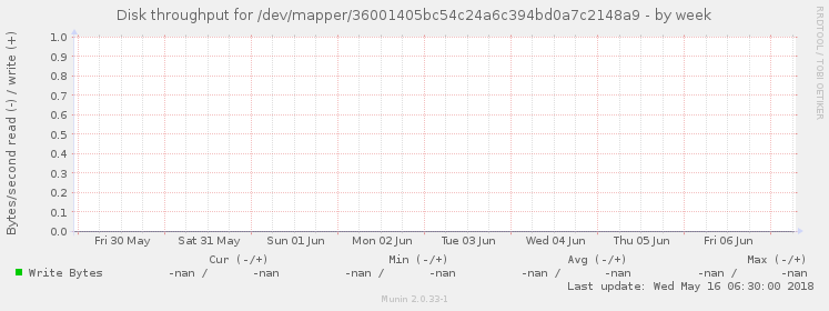 Disk throughput for /dev/mapper/36001405bc54c24a6c394bd0a7c2148a9