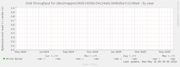 Disk throughput for /dev/mapper/36001405bc54c24a6c394bd0a7c2148a9