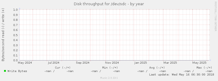 Disk throughput for /dev/sdc
