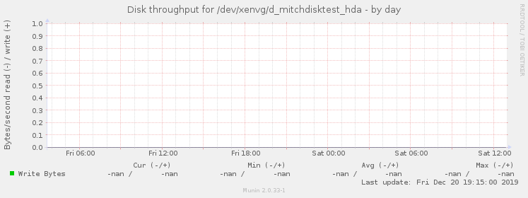 Disk throughput for /dev/xenvg/d_mitchdisktest_hda