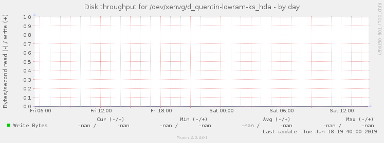 Disk throughput for /dev/xenvg/d_quentin-lowram-ks_hda