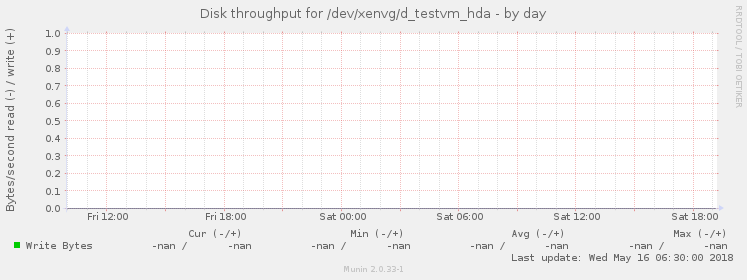 Disk throughput for /dev/xenvg/d_testvm_hda