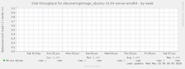 Disk throughput for /dev/xenvg/image_ubuntu-14.04-server-amd64