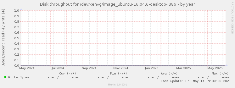 Disk throughput for /dev/xenvg/image_ubuntu-16.04.6-desktop-i386