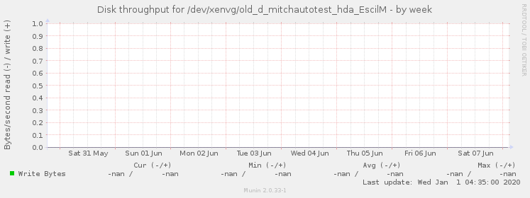 Disk throughput for /dev/xenvg/old_d_mitchautotest_hda_EscilM