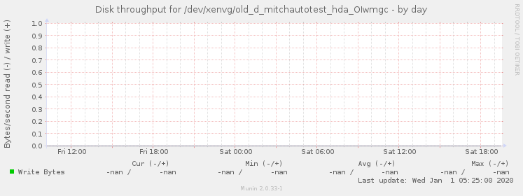 Disk throughput for /dev/xenvg/old_d_mitchautotest_hda_OIwmgc