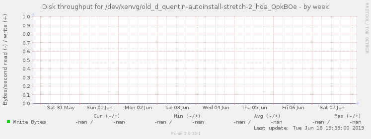 Disk throughput for /dev/xenvg/old_d_quentin-autoinstall-stretch-2_hda_OpkBOe