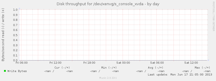 Disk throughput for /dev/xenvg/s_console_xvda