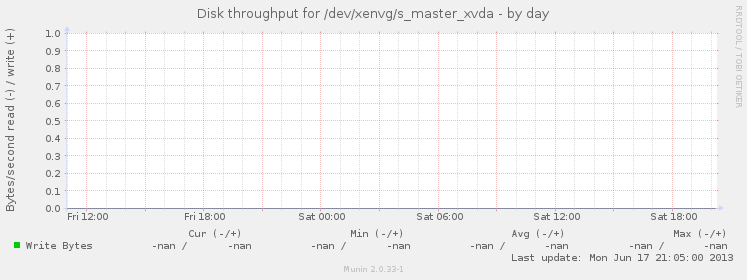Disk throughput for /dev/xenvg/s_master_xvda
