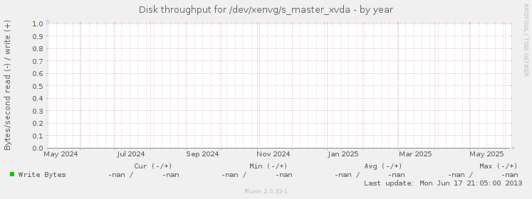 Disk throughput for /dev/xenvg/s_master_xvda