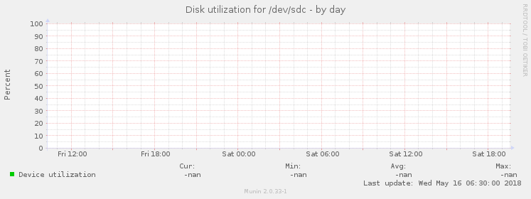 Disk utilization for /dev/sdc