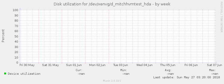 Disk utilization for /dev/xenvg/d_mitchhvmtest_hda
