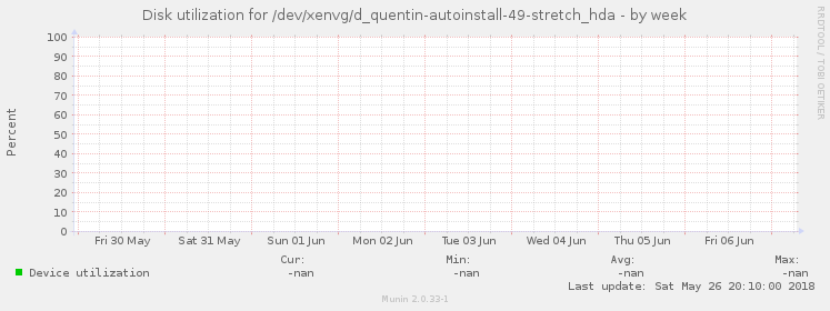 Disk utilization for /dev/xenvg/d_quentin-autoinstall-49-stretch_hda