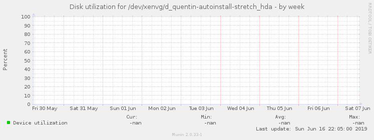 Disk utilization for /dev/xenvg/d_quentin-autoinstall-stretch_hda