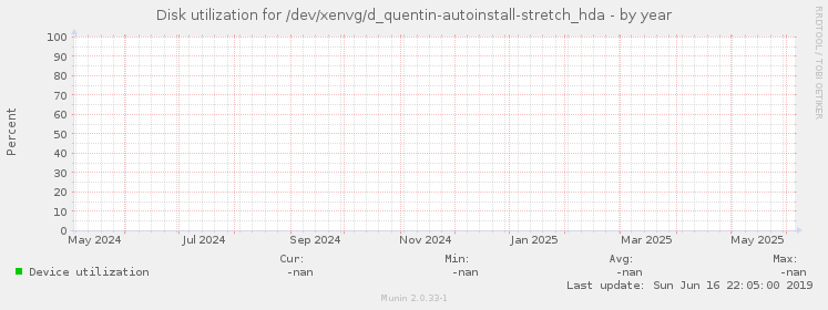 Disk utilization for /dev/xenvg/d_quentin-autoinstall-stretch_hda