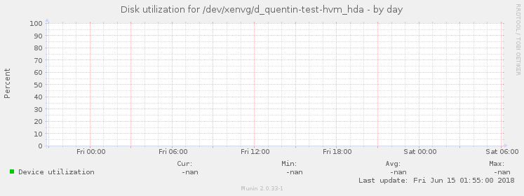 Disk utilization for /dev/xenvg/d_quentin-test-hvm_hda