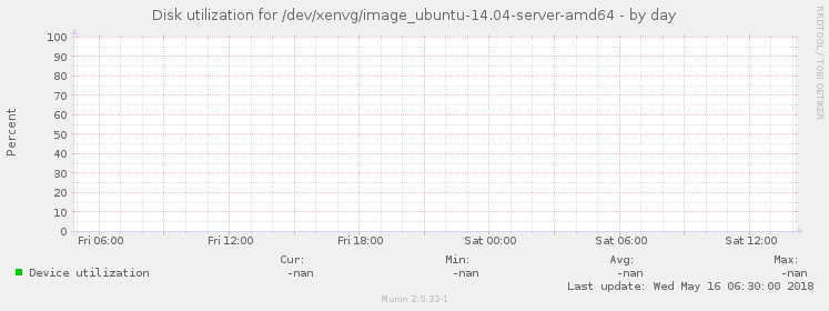 Disk utilization for /dev/xenvg/image_ubuntu-14.04-server-amd64