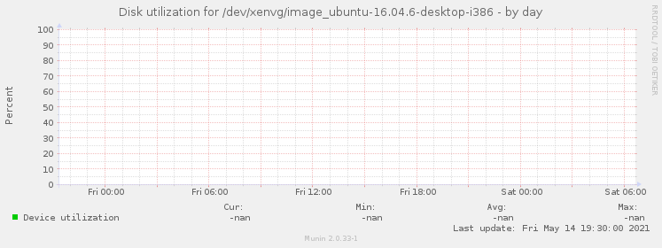 Disk utilization for /dev/xenvg/image_ubuntu-16.04.6-desktop-i386