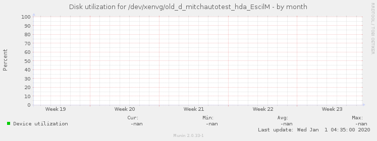 Disk utilization for /dev/xenvg/old_d_mitchautotest_hda_EscilM