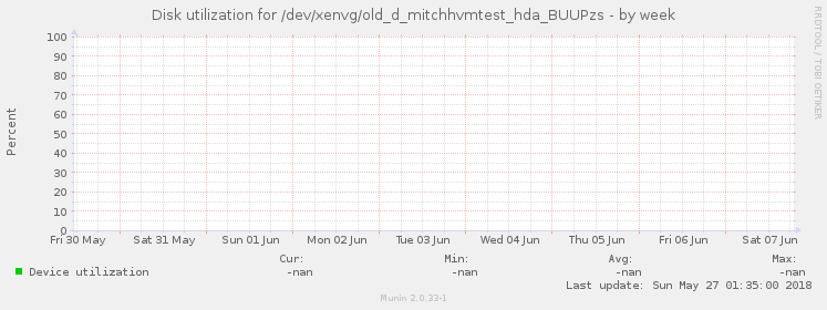 Disk utilization for /dev/xenvg/old_d_mitchhvmtest_hda_BUUPzs