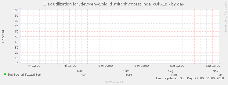 Disk utilization for /dev/xenvg/old_d_mitchhvmtest_hda_cOkXLp