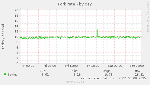 Fork rate