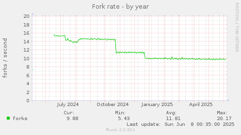 Fork rate