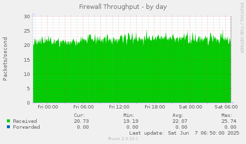 Firewall Throughput