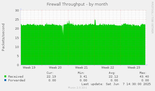 Firewall Throughput