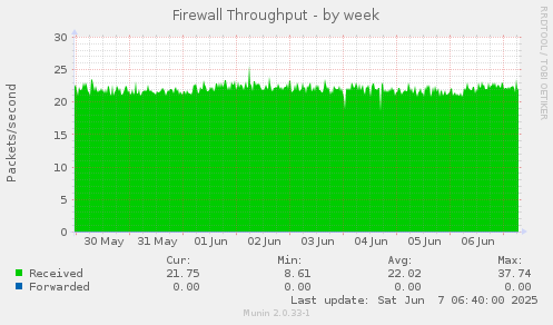 Firewall Throughput