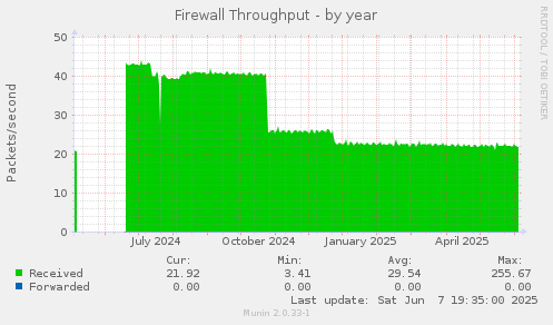 Firewall Throughput