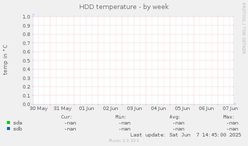 HDD temperature