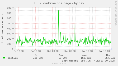 HTTP loadtime of a page