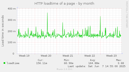 HTTP loadtime of a page