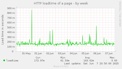 HTTP loadtime of a page