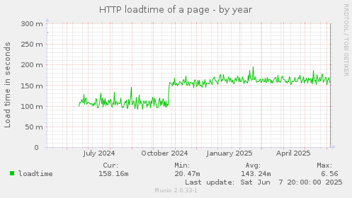 HTTP loadtime of a page