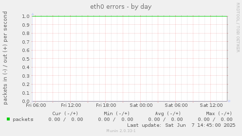 eth0 errors