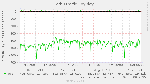 eth0 traffic