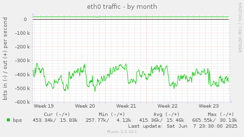 eth0 traffic