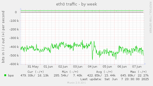 eth0 traffic