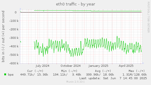 eth0 traffic
