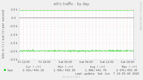 eth1 traffic