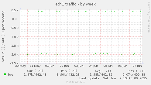 eth1 traffic